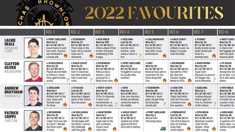 brownlow medal predictor|ESPN's ultimate Brownlow Medal predictor and tracker .